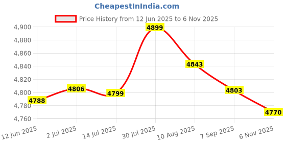 amazon.in MERISHOPP® 2 Set Flower Wolf Latch Hook Kits with Basic Tools for Rug Making|Crafts | Needlecrafts & Yarn | Rug Making | Latch Hooking Price History Graph from 12 Jun 2025 to 6 Nov 2025