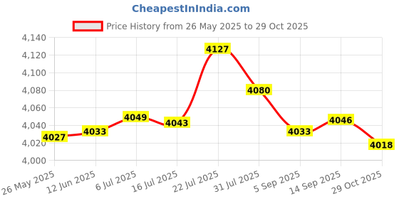 amazon.in MERISHOPP® 2 Set Latch Hook Kit Cushion Pillow Embroidery Package - Cat Bear|Crafts | Needlecrafts & Yarn | Rug Making Price History Graph from 26 May 2025 to 29 Oct 2025
