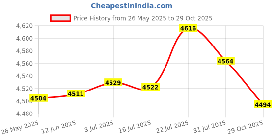 amazon.in MERISHOPP® 2 Set Latch Hook Kits DIY Pillow Animal Pattern Handmade Needlework Supplies|Crafts | Needlecrafts & Yarn | Rug Making Price History Graph from 26 May 2025 to 29 Oct 2025