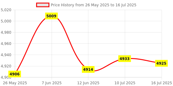 amazon.in merishopp MERISHOPP® 2 Set Latch Hook Kits with Basic Tool and Instruction - Bear and Puppy|Crafts | Needlecrafts & Yarn | Rug Making merishopp Price History Graph from 26 May 2025 to 16 Jul 2025