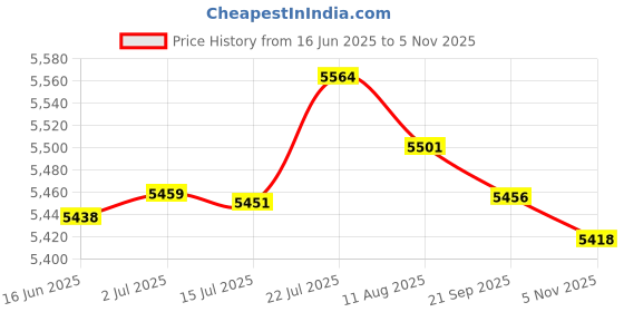 amazon.in MERISHOPP® 2 Set Pillow Case Latch Hook Kits with 5pcs Latch Hook for Beginners Adults|Crafts | Needlecrafts & Yarn | Rug Making | Latch Hooking Price History Graph from 16 Jun 2025 to 5 Nov 2025