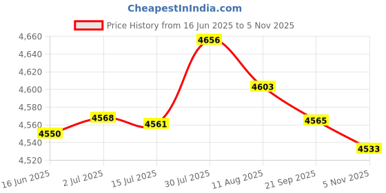 amazon.in MERISHOPP® 2 Set Pillows Cover Case Latch Hook Kits Material Package for Beginners Cat|Crafts | Needlecrafts & Yarn | Rug Making | Latch Hooking Price History Graph from 16 Jun 2025 to 5 Nov 2025