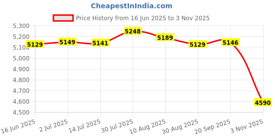 amazon.in MERISHOPP® 2 Set Pillows Latch Hook Kits Material Package for Beginners - Animal Family|Crafts | Needlecrafts & Yarn | Rug Making | Latch Hooking Price History Graph from 16 Jun 2025 to 3 Nov 2025