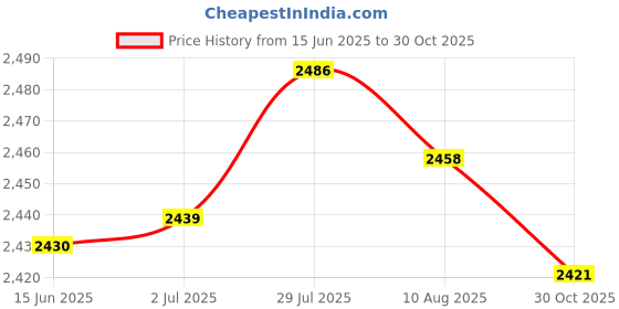 amazon.in MERISHOPP® 2 Set PVCQuartz Wall Clock Movement Set Mechanism Clock Kit for Home|Crafts | Other Crafts| Other Crafts Price History Graph from 15 Jun 2025 to 30 Oct 2025