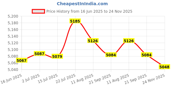amazon.in MERISHOPP® 2 Sets Cats Giraffe Pillows Latch Hook Kits Material Package for Beginners|Crafts | Needlecrafts & Yarn | Rug Making | Latch Hooking Price History Graph from 16 Jun 2025 to 24 Nov 2025
