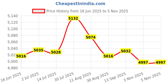amazon.in merishopp MERISHOPP® 2 Sets Cushion Latch Hook Kits for Beginner Animals Dog Pattern Embroidery|Crafts | Needlecrafts & Yarn | Rug Making | Latch Hooking merishopp Price History Graph from 16 Jun 2025 to 5 Nov 2025