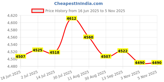 amazon.in MERISHOPP® 2 Sets DIY Pillow Cover Latch Hook Kits for Beginner Dog Rabbit Pattern|Crafts | Needlecrafts & Yarn | Rug Making | Latch Hooking Price History Graph from 16 Jun 2025 to 3 Nov 2025