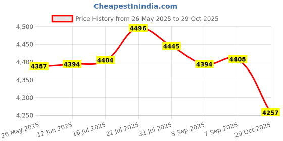 amazon.in MERISHOPP® 2 Sets Floral Pattern Pillow Cushion Latch Hook Embroidery Kit for Beginners|Crafts | Needlecrafts & Yarn | Rug Making Price History Graph from 26 May 2025 to 29 Oct 2025