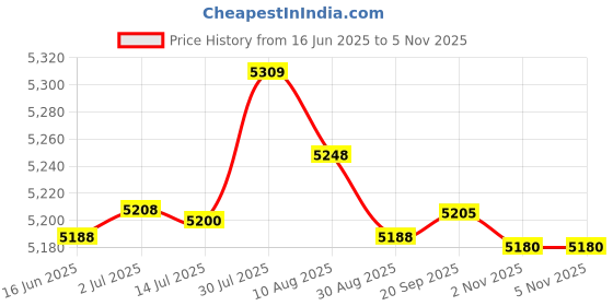 amazon.in MERISHOPP® 2 Sets Flower Latch Hook Kits for Adults Carpet Cushion Embroidery Crafts|Crafts | Needlecrafts & Yarn | Rug Making | Latch Hooking Price History Graph from 16 Jun 2025 to 4 Nov 2025