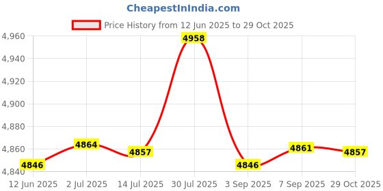 amazon.in MERISHOPP® 2 Sets Latch Hook Kits for Beginners Bear Wolf Carpet Rug Cushion Embroidery|Crafts | Needlecrafts & Yarn | Rug Making | Latch Hooking Price History Graph from 12 Jun 2025 to 29 Oct 2025