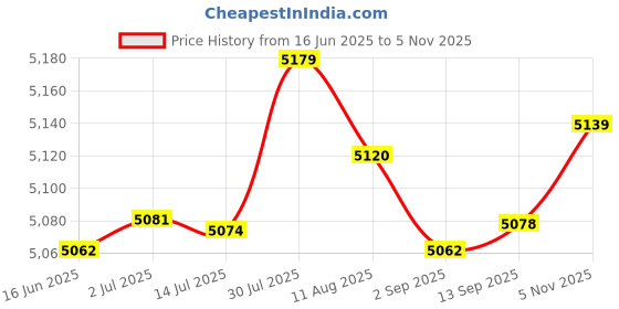 amazon.in MERISHOPP® 2 Sets Latch Hook Rug Kit DIY Flowers Carpet Craft Rug Making for Adults|Crafts | Needlecrafts & Yarn | Rug Making | Latch Hooking Price History Graph from 16 Jun 2025 to 5 Nov 2025