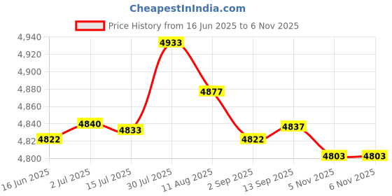 amazon.in MERISHOPP® 2 Sets Latch Hook Rug Kits for Adults Animals Dog Wolf Pattern Embroidery|Crafts | Needlecrafts & Yarn | Rug Making | Latch Hooking Price History Graph from 16 Jun 2025 to 5 Nov 2025