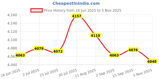 amazon.in MERISHOPP® 2 Sets Rabbit Horse Latch Hook Kits for DIY Pillow Cover Sofa Cushion Cover |Crafts | Needlecrafts & Yarn | Rug Making | Latch Hooking Price History Graph from 16 Jun 2025 to 5 Nov 2025