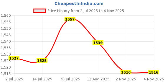 amazon.in MERISHOPP® 2 Sets Silent Wall Clock Movement with Pointer for DIY and Repair 2 Styles |Crafts | Home Arts & Crafts | Other Home Arts & Crafts Price History Graph from 2 Jul 2025 to 4 Nov 2025