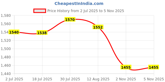 amazon.in MERISHOPP® 2 Sets Silent Wall Clock Movement with Pointer for DIY and Repair Mixed|Crafts | Home Arts & Crafts | Other Home Arts & Crafts Price History Graph from 2 Jul 2025 to 4 Nov 2025