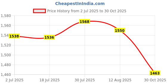 amazon.in MERISHOPP® 2 Sets Silent Wall Clock Movement with Pointer for DIY and Repair Supply|Crafts | Home Arts & Crafts | Other Home Arts & Crafts Price History Graph from 2 Jul 2025 to 30 Oct 2025