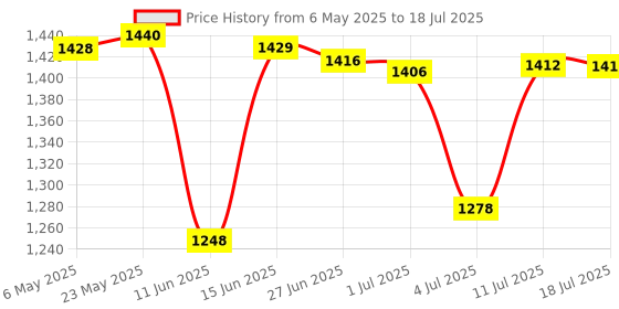 amazon.in merishopp MERISHOPP® 20-60A MPPT PWM Solar Panel Battery Regulator Charge Controller LCD Display 30A merishopp Price History Graph from 6 May 2025 to 11 Jul 2025
