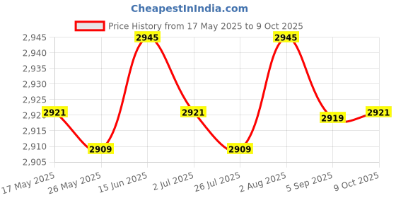 amazon.in MERISHOPP® 200 Gram Table Balance Scale with 5g, 10g, 20g, 50g,100g Weights School Physics Teaching Tool Lab Supplies|Business & Industrial | Healare Lab & Life Science | Lab Equipment Price History Graph from 17 May 2025 to 9 Oct 2025