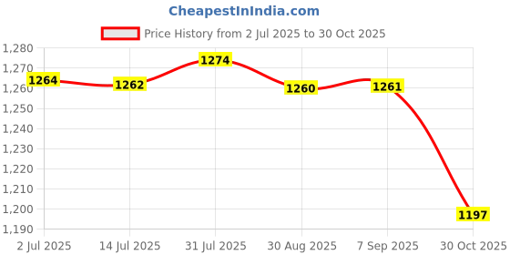 amazon.in MERISHOPP® 20Pieces Water Erasable Pen Tailor Vanishing Marker Water Soluble Pen|Crafts | Sewing | Other Sewing Price History Graph from 2 Jul 2025 to 30 Oct 2025