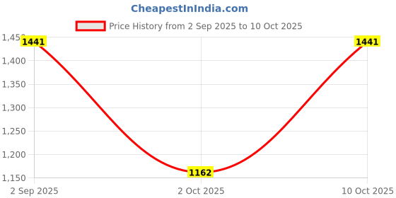 amazon.in MERISHOPP® 2.4Ghz Optical Wireless Pen Mouse USB Receiver Laptop Drawing Writing Red Price History Graph from 2 Sep 2025 to 10 Oct 2025