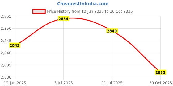 amazon.in MERISHOPP® 24Pieces Finger Puppets Fairy Tale Hare Tortoise Plush Baby Educational Toys|Baby | Toys for Baby | Developmental Baby Toys Price History Graph from 12 Jun 2025 to 30 Oct 2025