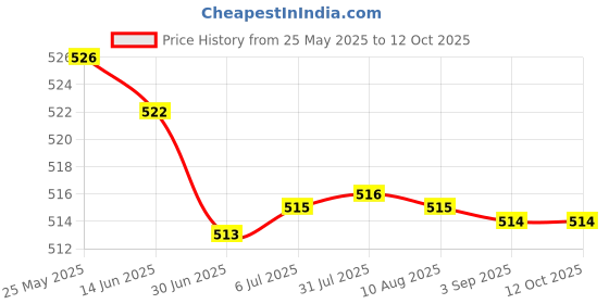 amazon.in MERISHOPP® 25G Temporary Tooth Repair Kit Teeth Gaps Falseteeth for Teeth Veneer Broken Price History Graph from 25 May 2025 to 12 Oct 2025