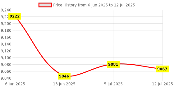 amazon.in merishopp MERISHOPP® 2pc 380V 40kA Three-Phase Power Surge Protector Thunder Arrester|Computers/Tablets & Networking | Power Protection, Distribution | Surge Protectors, Power Strips merishopp Price History Graph from 6 Jun 2025 to 12 Jul 2025