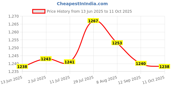 amazon.in MERISHOPP® 2pc U-775 795 Mounting L Bracket DIY Motor Mount U Shape DC Micro Durable|Business & Industrial | Automation, Motors & Drives | Electric Motors Price History Graph from 13 Jun 2025 to 11 Oct 2025