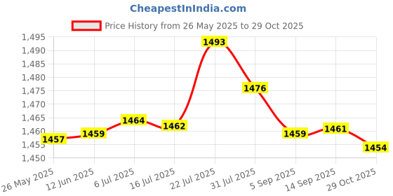 amazon.in MERISHOPP® 2pcs Blank Rug Hooking Mesh Canvas for Rug Carpet Crafts Making 38cm|Crafts | Needlecrafts & Yarn | Rug Making Price History Graph from 26 May 2025 to 29 Oct 2025