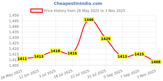 amazon.in MERISHOPP® 2pcs Blank Rug Hooking Mesh Canvas for Rug Making DIY Latch Hook Crafts 15''|Crafts | Needlecrafts & Yarn | Rug Making Price History Graph from 26 May 2025 to 3 Nov 2025