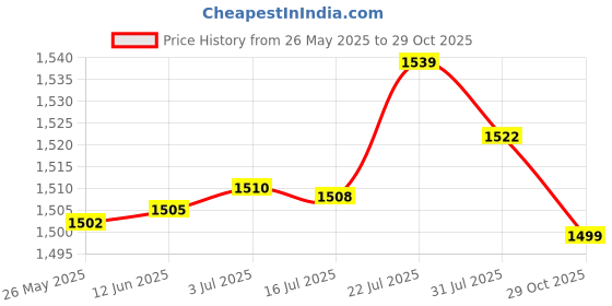 amazon.in MERISHOPP® 2pcs Blank Rug Hooking Mesh Canvas Rug Latch Hook Crafts Making 15x15''|Crafts | Needlecrafts & Yarn | Rug Making Price History Graph from 26 May 2025 to 29 Oct 2025