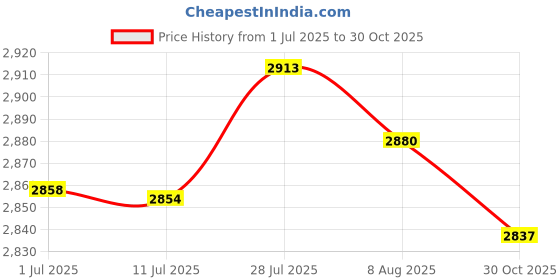 amazon.in MERISHOPP® 2pcs Boho Waterproof Non-Slip Round Table Cover Elastic Edged Table Cloth|Home & Garden | Kitchen, Dining & Bar | Linens & Textiles | Tablecloths Price History Graph from 1 Jul 2025 to 30 Oct 2025