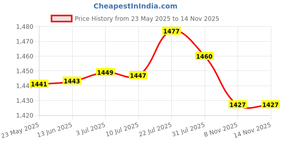amazon.in MERISHOPP® 2pcs Crocodile Duck Pool Spa Thermometer Floating Water Temperature Meter|Home & Garden | Yard Garden & Outdoor Living | Pools & Spas Price History Graph from 23 May 2025 to 14 Nov 2025