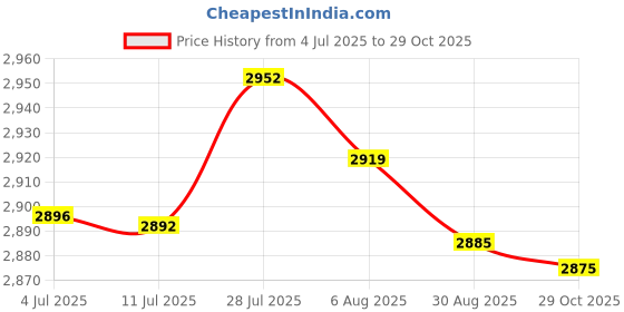 amazon.in MERISHOPP® 2Pcs Elastic Edged Waterproof Backed Fitted Table Cover Tableclothes 1.2m|Home & Garden | Furniture | Furniture Parts & Accessories|2 Pieces of Tablecloths Price History Graph from 4 Jul 2025 to 29 Oct 2025