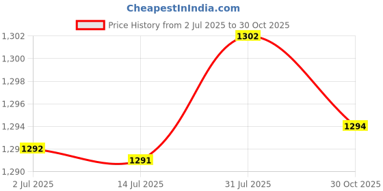amazon.in MERISHOPP® 2pcs Motorcycle Rearview Mirror Expander Bracket Adapter Holder Mount|Motors | Parts & Accessories | Motorcycle Parts Price History Graph from 2 Jul 2025 to 30 Oct 2025