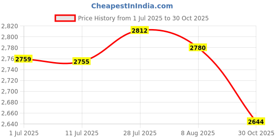 amazon.in MERISHOPP® 2pcs Non-Slip 3D Digital Printing Tablecloth Table Cover for Round Table|Home & Garden | Kitchen, Dining & Bar | Linens & Textiles | Tablecloths Price History Graph from 1 Jul 2025 to 30 Oct 2025