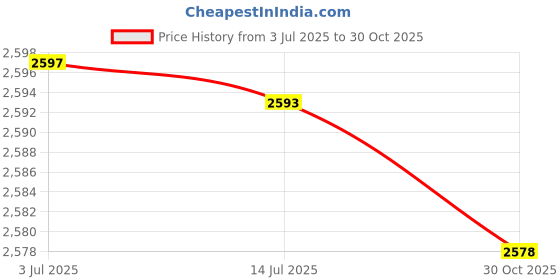 amazon.in MERISHOPP® 2Pcs Rainbow Colour Artistic Gymnastics Rope Exercise Fitness Rope|Sporting Goods | Fitness Running & Yoga | Fitness Equipment & Gear | Jump Ropes Price History Graph from 3 Jul 2025 to 30 Oct 2025