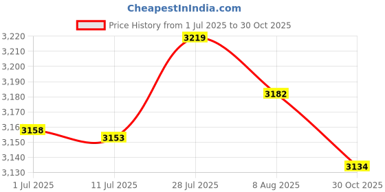 amazon.in MERISHOPP® 2pcs Round Polyester Table Cloth Cover Party Decor Fitted Tablecloth Black|Home & Garden | Kitchen, Dining & Bar | Linens & Textiles | Tablecloths Price History Graph from 1 Jul 2025 to 30 Oct 2025