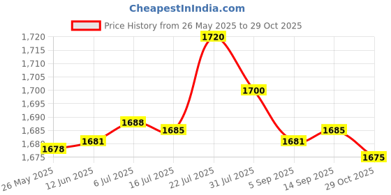 amazon.in MERISHOPP® 2pcs Rug Hooking Mesh Canvas for Carpet Latch Hook Crafts Making 18'' 15''|Crafts | Needlecrafts & Yarn | Rug Making Price History Graph from 26 May 2025 to 29 Oct 2025