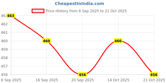 amazon.in MERISHOPP® 2pcs Self-Adhesive Repair Patch Camping Tent Jacket Air Mattress Tape Pacth | Sporting Goods | Outdoor Sports | Camping & Hiking | Tents & Canopies | Tent & Canopy Accessories Price History Graph from 6 Sep 2025 to 21 Oct 2025