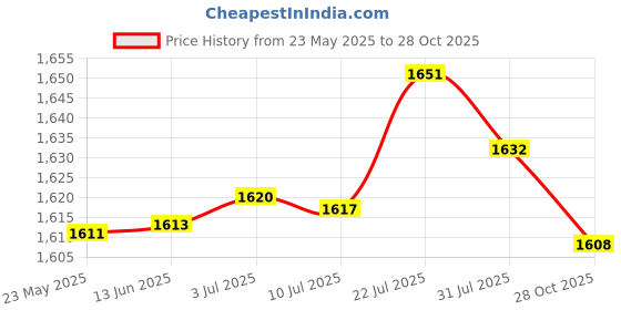 amazon.in MERISHOPP® 2pcs Shark Crocodile Pool Spa Thermometer Floating Water Temperature Meter|Home & Garden | Yard Garden & Outdoor Living | Pools & Spas Price History Graph from 23 May 2025 to 28 Oct 2025