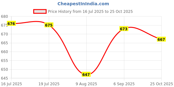 amazon.in MERISHOPP® 2Pcs Tv Stand Legs with 4 Screw Sturdy Televisions Stand Table Top Tv Legs 19Cmx5Cmx1.6Cm Price History Graph from 16 Jul 2025 to 25 Oct 2025