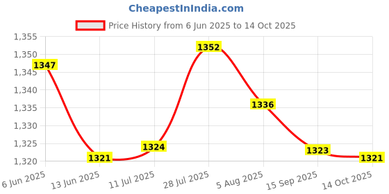 amazon.in MERISHOPP® 2pcs Universal Steel 70117 Glow Plug Spark Plug for 1/10 HPI HSP RC Car Boat|Toys & Hobbies | Radio Control & Control Line | RC Model Vehicle Parts & Accs | Engine, Exhaust & Fuel Systems Price History Graph from 6 Jun 2025 to 14 Oct 2025