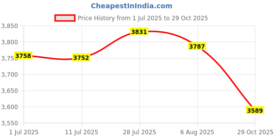amazon.in MERISHOPP® 2pcs Waterproof Anti-Slip Round Fitted Tablecloth Table Covers 120cm|Home & Garden | Kitchen, Dining & Bar | Linens & Textiles | Tablecloths Price History Graph from 1 Jul 2025 to 29 Oct 2025