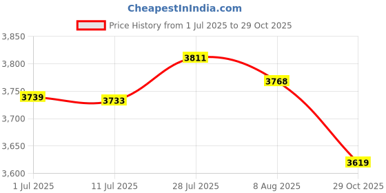 amazon.in MERISHOPP® 2pcs Waterproof Non-Slip Round Fitted Tablecloth Table Cover Cloth 120cm Dia|Home & Garden | Kitchen, Dining & Bar | Linens & Textiles | Tablecloths Price History Graph from 1 Jul 2025 to 29 Oct 2025