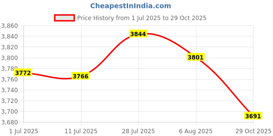 amazon.in MERISHOPP® 2pcs Waterproof Non-Slip Round Fitted Tablecloth Table Cover Cloth 120cm|Home & Garden | Kitchen, Dining & Bar | Linens & Textiles | Tablecloths Price History Graph from 1 Jul 2025 to 29 Oct 2025