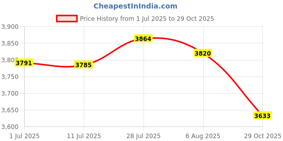 amazon.in MERISHOPP® 2pcs Waterproof Non-Slip Round Fitted Tablecloth Table Cover Cloth 48inch|Home & Garden | Kitchen, Dining & Bar | Linens & Textiles | Tablecloths Price History Graph from 1 Jul 2025 to 29 Oct 2025