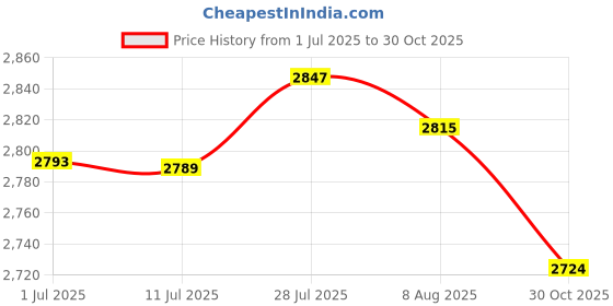 amazon.in MERISHOPP® 2pcs Waterproof Non-Slip Round Table Cover Table Cloth Decor 1.2m |Home & Garden | Kitchen, Dining & Bar | Linens & Textiles | Tablecloths Price History Graph from 1 Jul 2025 to 30 Oct 2025