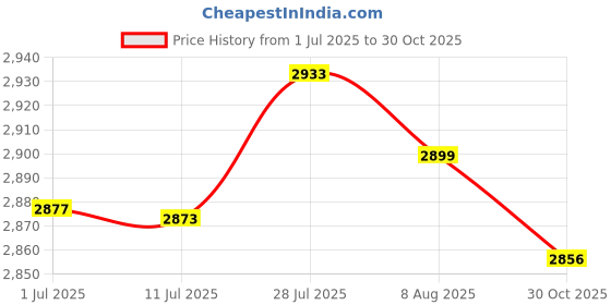 amazon.in MERISHOPP® 2pcs Waterproof Round Table Cover Elastic Edged Table Cloths Boho Style|Home & Garden | Kitchen, Dining & Bar | Linens & Textiles | Tablecloths Price History Graph from 1 Jul 2025 to 30 Oct 2025