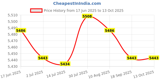amazon.in MERISHOPP® 2Sets Mailbox Comment Drop Box Durable Paperwork Postbox Room Home|Home & Garden|Home & Garden|Home & Garden Price History Graph from 17 Jun 2025 to 13 Oct 2025